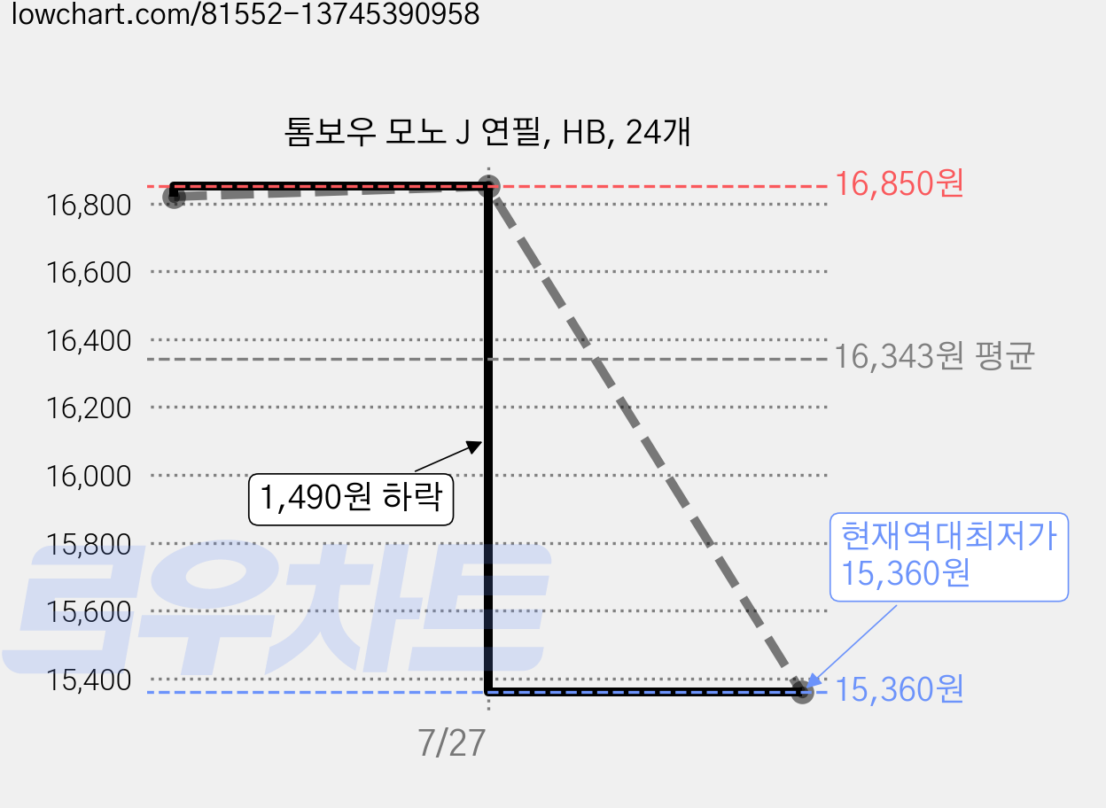톰보우 모노 J 연필, HB, 24개 가격 변동 차트, 현재가 15,360원, 역대최저가