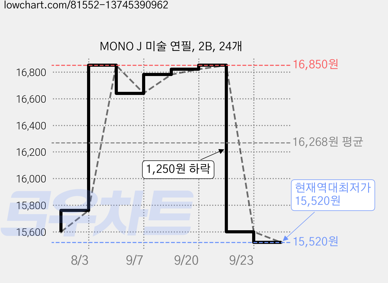 MONO J 미술 연필, 2B, 24개 가격 변동 차트, 현재가 15,520원, 역대최저가