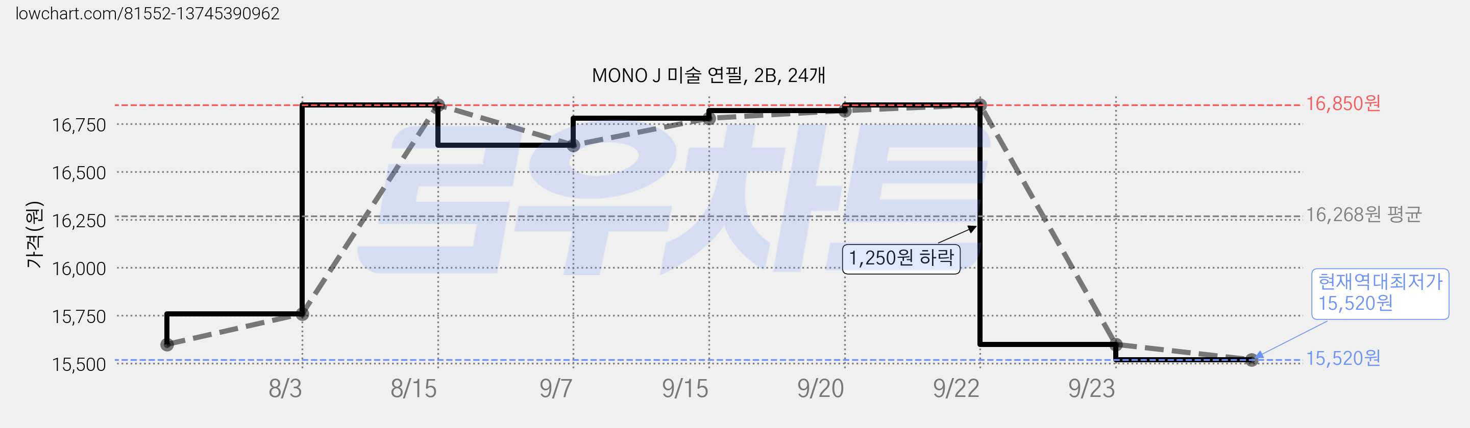 MONO J 미술 연필, 2B, 24개 가격 변동 차트, 현재가 15,520원, 역대최저가