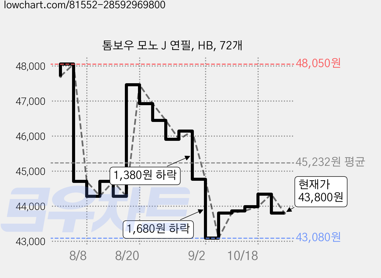 톰보우 모노 J 연필, HB, 72개 가격 변동 차트, 현재가 43,800원, 관측 최저가 43,080원