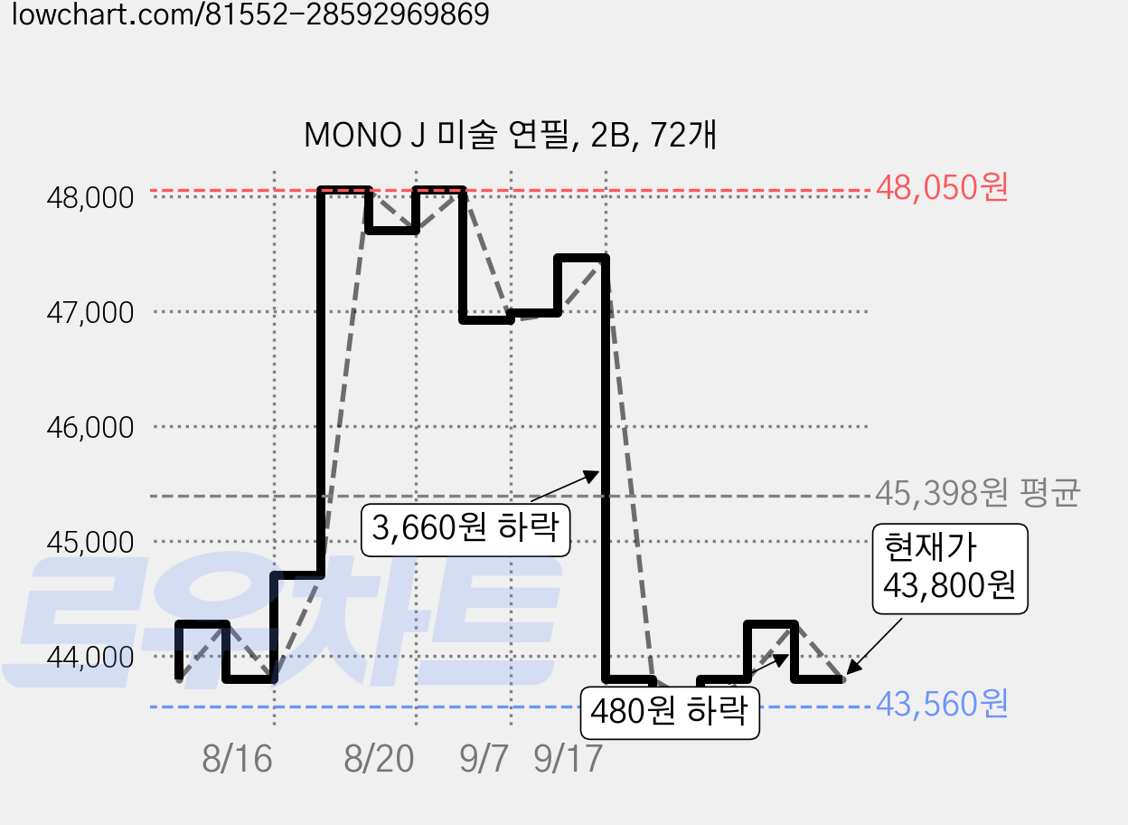 MONO J 미술 연필, 2B, 72개 가격 변동 차트, 현재가 43,800원, 관측 최저가 42,810원