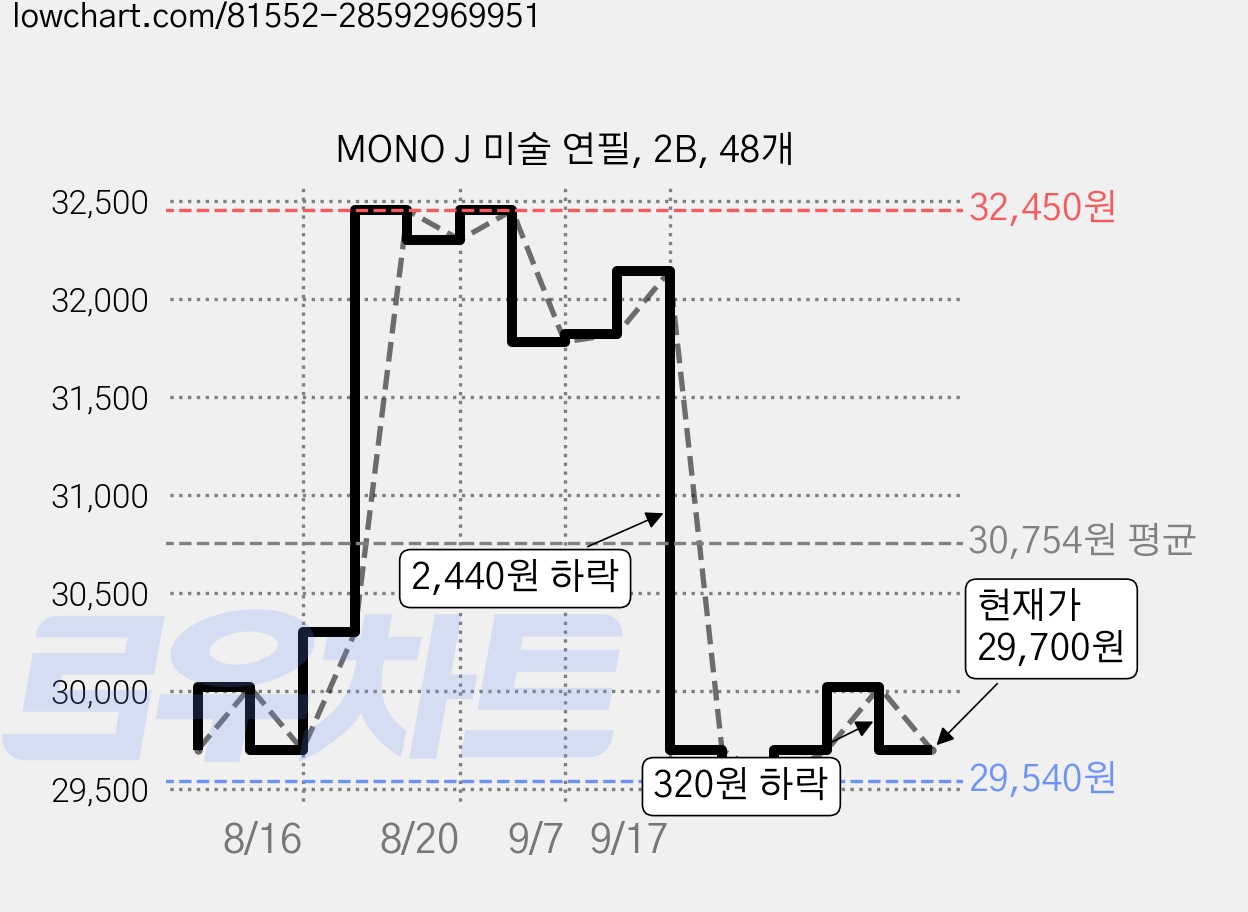 MONO J 미술 연필, 2B, 48개 가격 변동 차트, 현재가 29,700원, 관측 최저가 29,040원