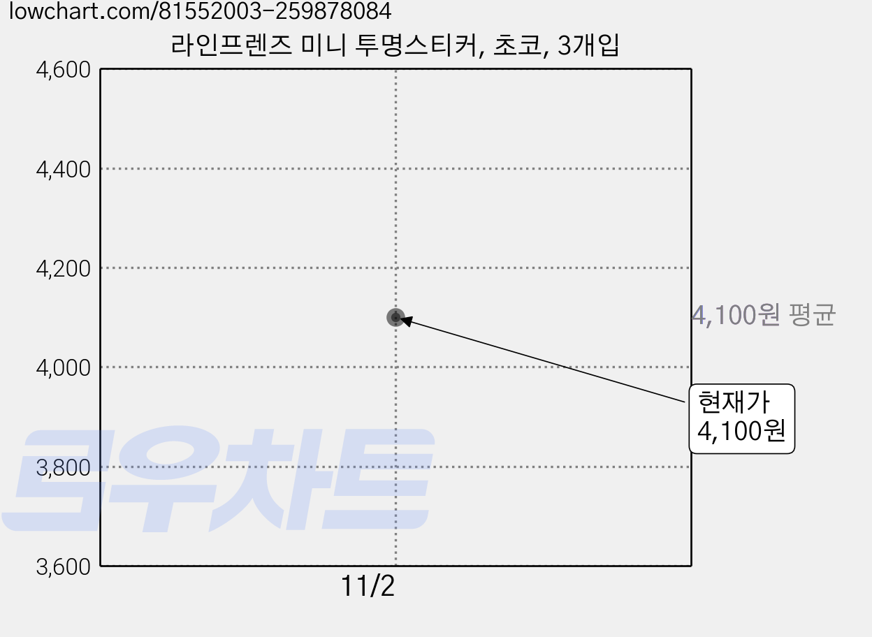라인프렌즈 미니 투명스티커, 초코, 3개입 가격 변동 차트, 현재가 4,100원