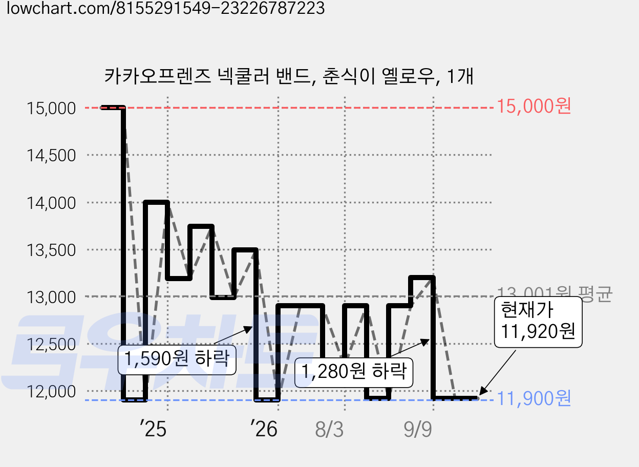 카카오프렌즈 넥쿨러 밴드, 춘식이 옐로우, 1개 가격 변동 차트, 현재가 11,920원, 관측 최저가 11,660원