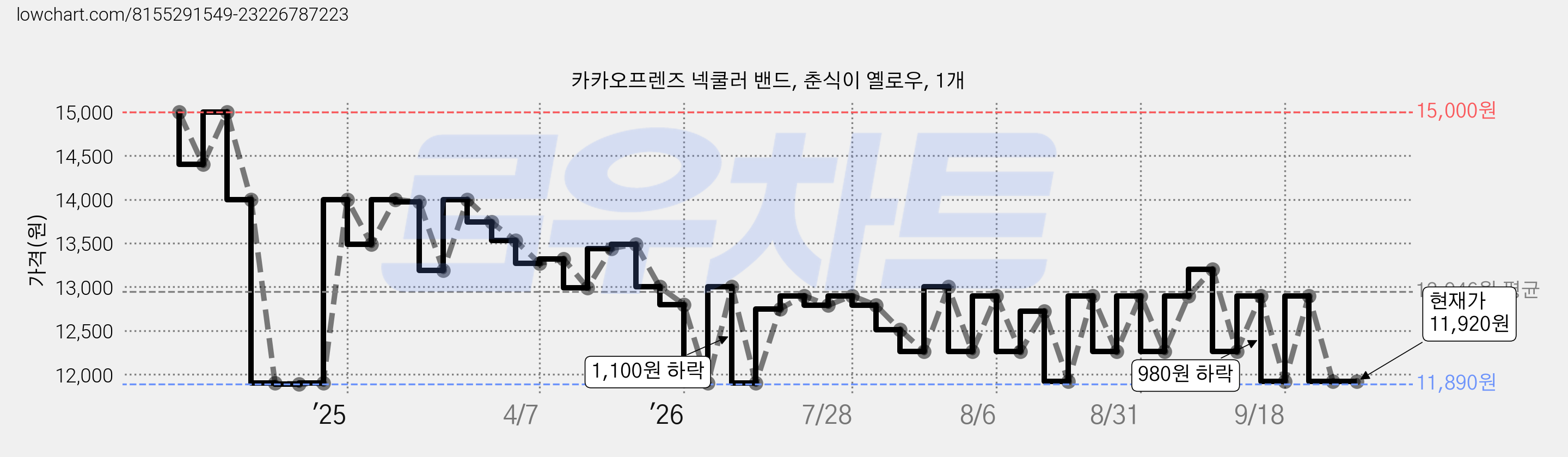 카카오프렌즈 넥쿨러 밴드, 춘식이 옐로우, 1개 가격 변동 차트, 현재가 11,920원, 관측 최저가 11,660원