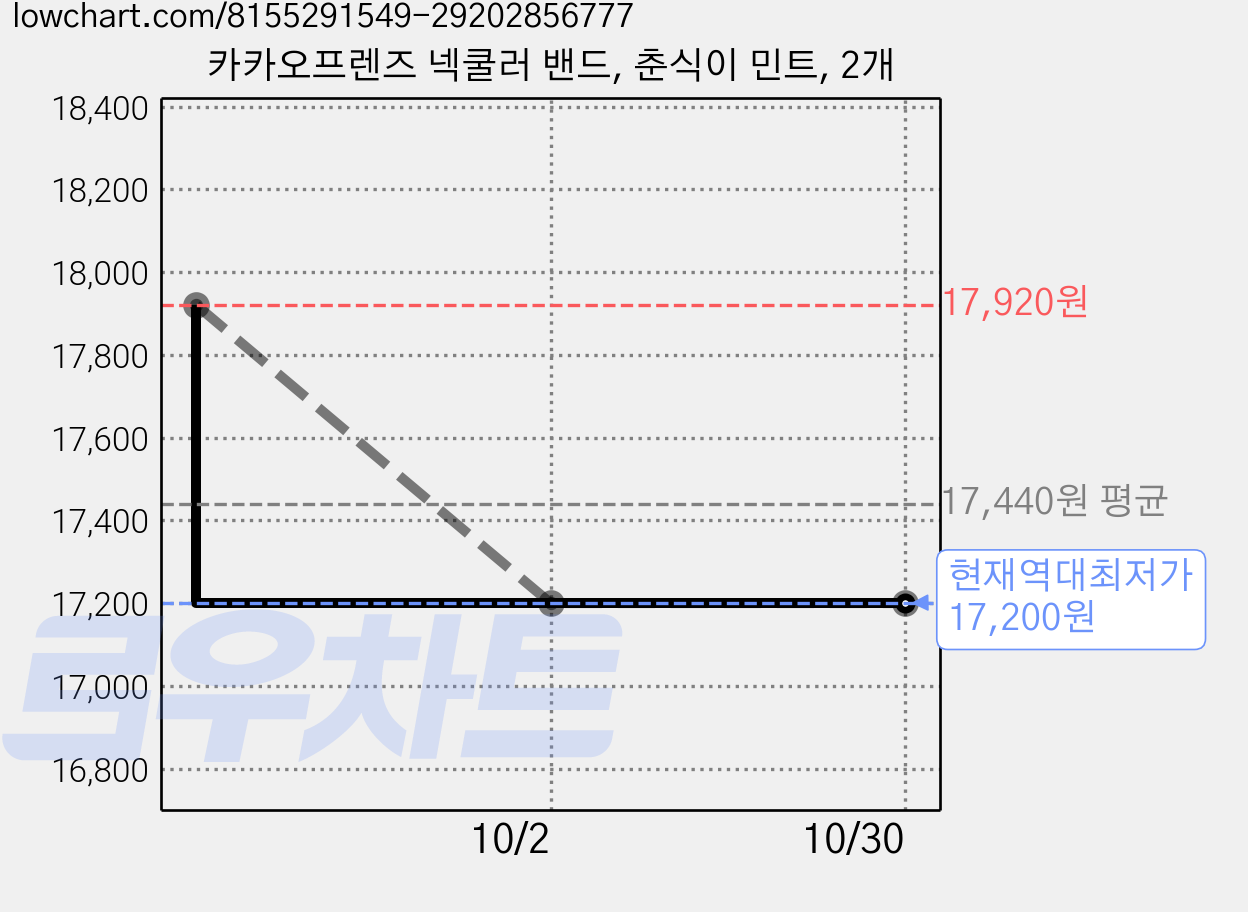 카카오프렌즈 넥쿨러 밴드, 춘식이 민트, 2개 가격 변동 차트, 현재가 17,200원, 역대최저가