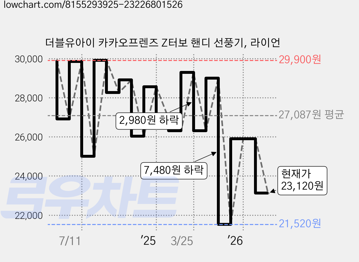 더블유아이 카카오프렌즈 Z터보 핸디 선풍기, 라이언 가격 변동 차트, 현재가 23,120원, 관측 최저가 21,520원