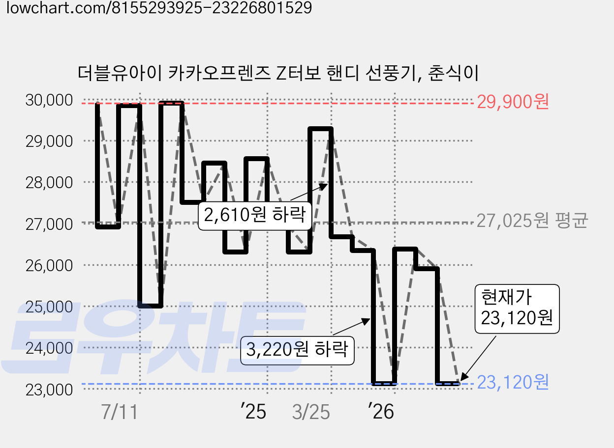 더블유아이 카카오프렌즈 Z터보 핸디 선풍기, 춘식이 가격 변동 차트, 현재가 23,120원, 관측 최저가 21,520원