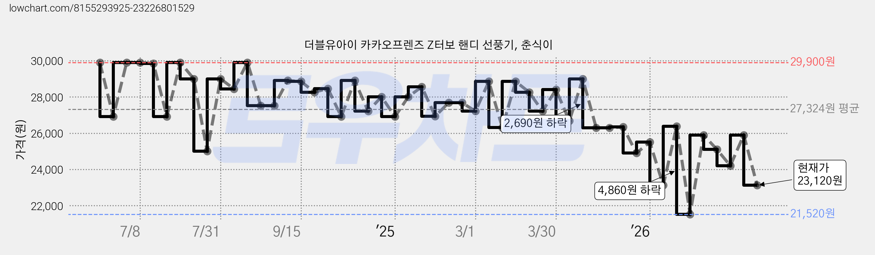 더블유아이 카카오프렌즈 Z터보 핸디 선풍기, 춘식이 가격 변동 차트, 현재가 23,120원, 관측 최저가 21,520원