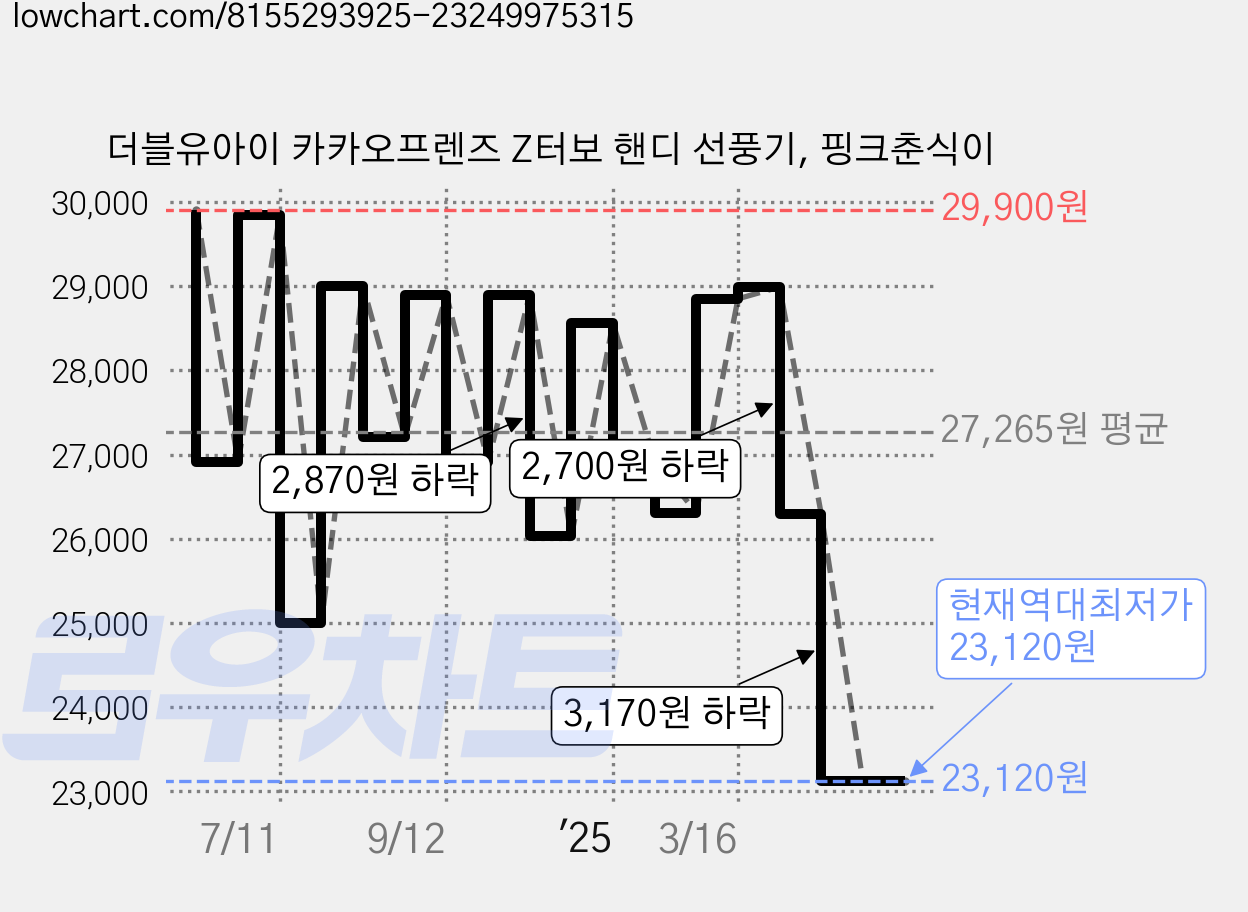 더블유아이 카카오프렌즈 Z터보 핸디 선풍기, 핑크춘식이 가격 변동 차트, 현재가 23,120원, 역대최저가