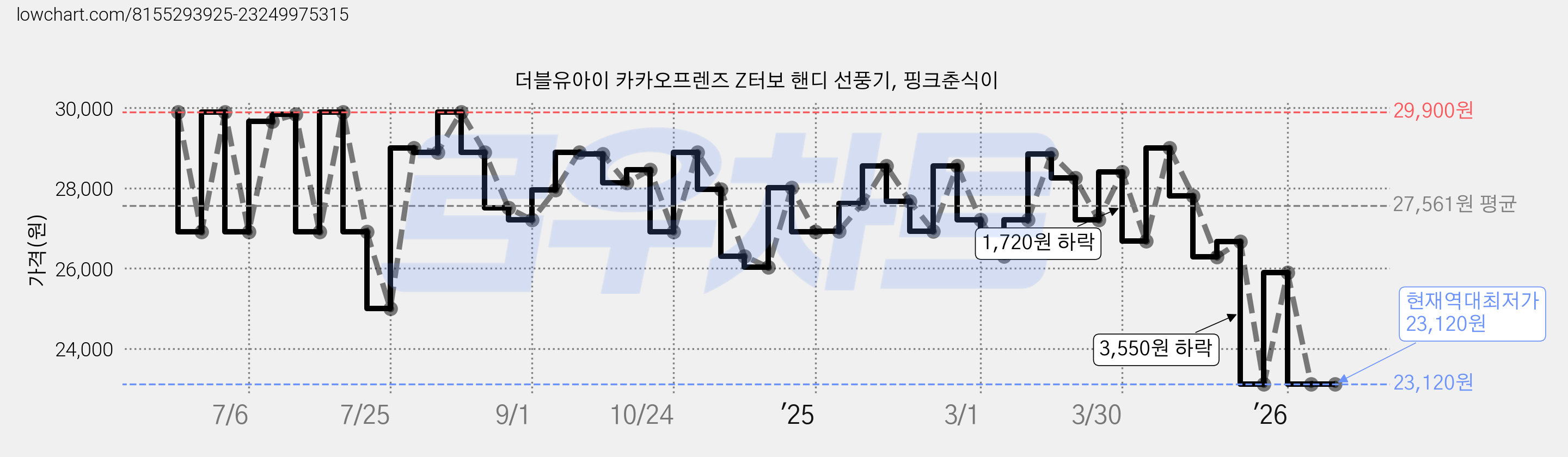 더블유아이 카카오프렌즈 Z터보 핸디 선풍기, 핑크춘식이 가격 변동 차트, 현재가 23,120원, 역대최저가