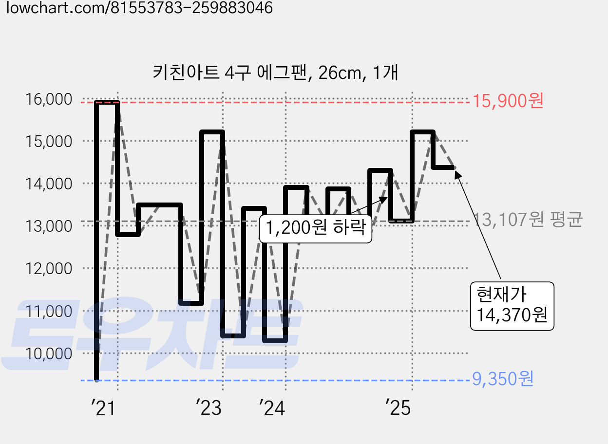 키친아트 4구 에그팬, 26cm, 1개 가격 변동 차트, 현재가 14,370원, 관측 최저가 9,250원
