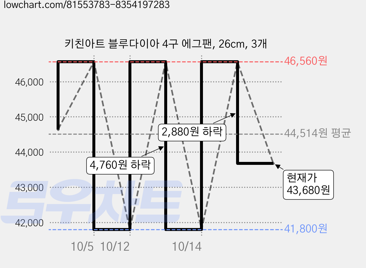 키친아트 블루다이아 4구 에그팬, 26cm, 3개 가격 변동 차트, 현재가 43,680원, 관측 최저가 41,800원