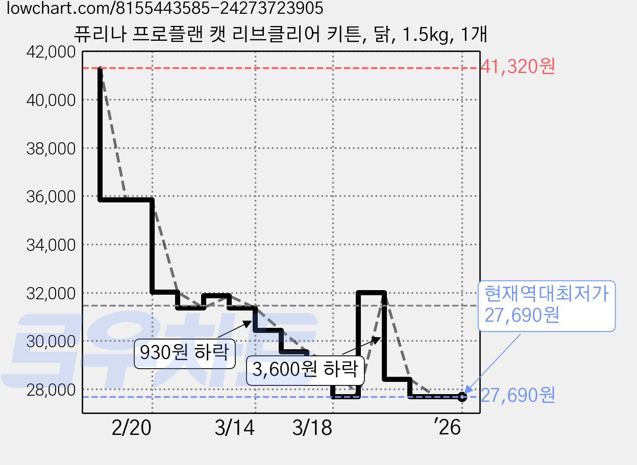 퓨리나 프로플랜 캣 리브클리어 키튼, 닭, 1.5kg, 1개 가격 변동 차트, 현재가 27,690원, 역대최저가