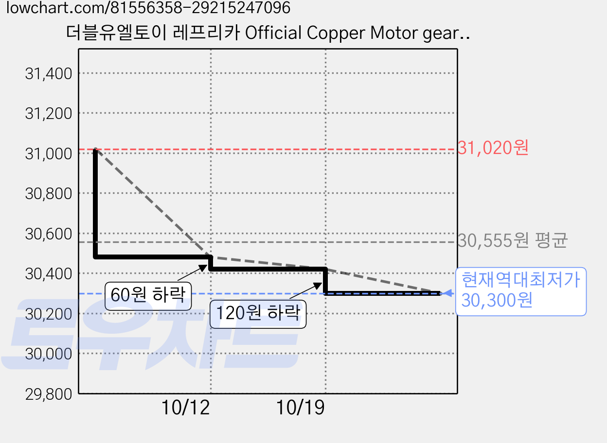 더블유엘토이 레프리카 Official Copper Motor gear WL602512, 6세트 가격 변동 차트, 현재가 30,300원, 역대최저가