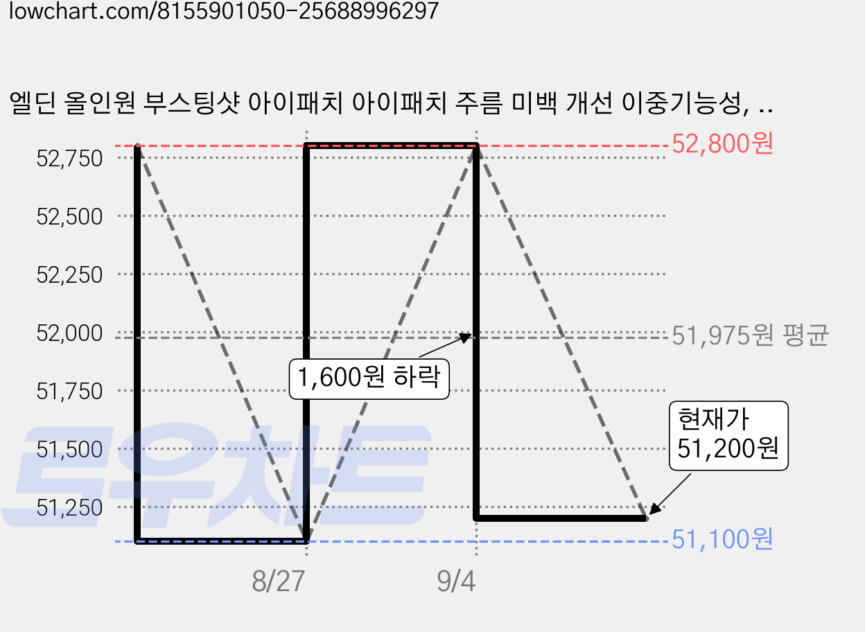 엘딘 올인원 부스팅샷 아이패치 아이패치 주름 미백 개선 이중기능성, 2개, 4개입 가격 변동 차트, 현재가 51,200원, 관측 최저가 51,100원