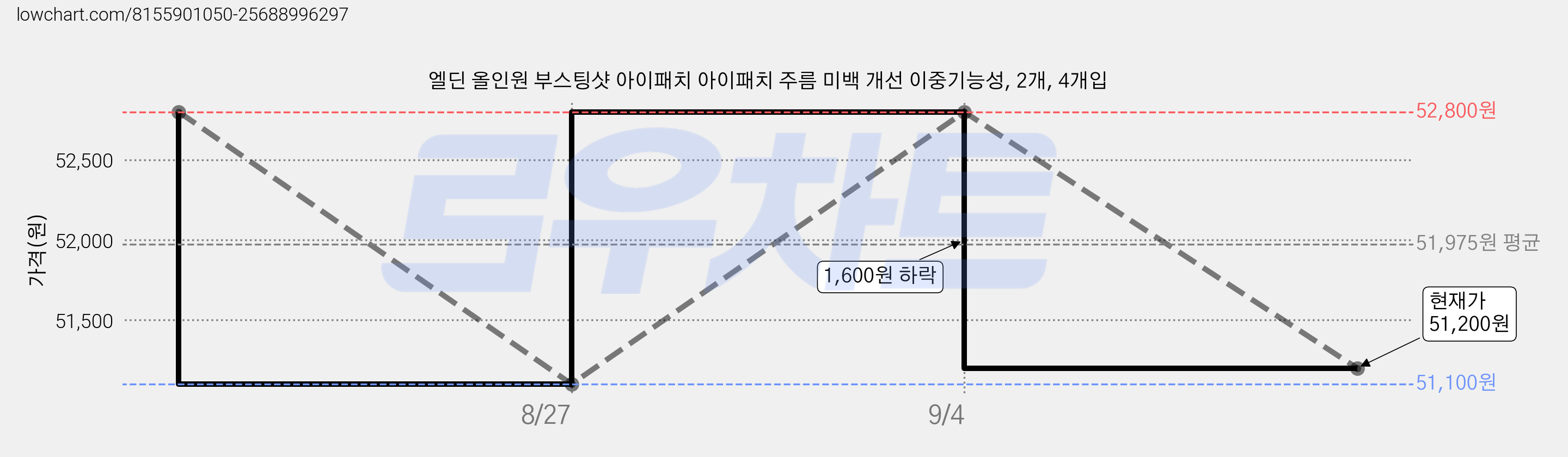 엘딘 올인원 부스팅샷 아이패치 아이패치 주름 미백 개선 이중기능성, 2개, 4개입 가격 변동 차트, 현재가 51,200원, 관측 최저가 51,100원