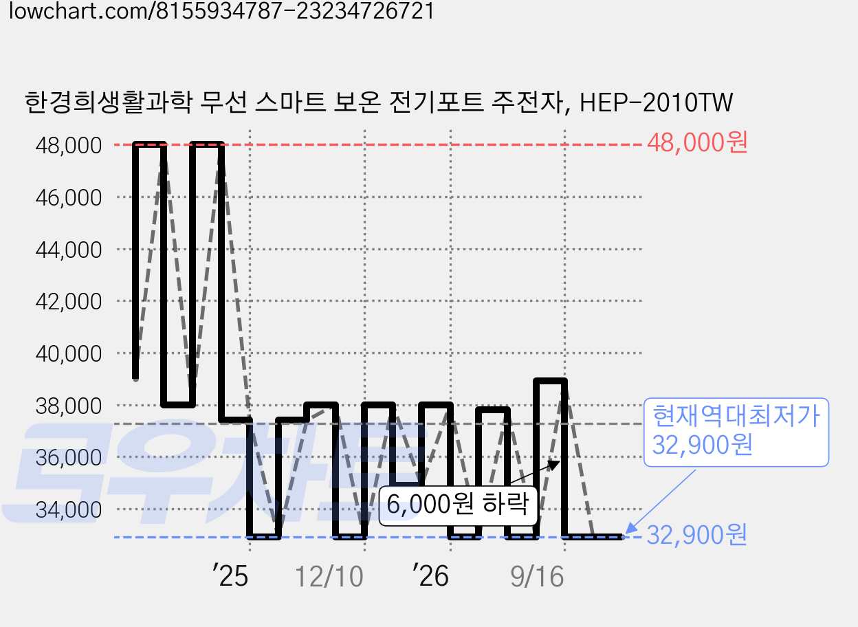 한경희생활과학 무선 스마트 보온 전기포트 주전자, HEP-2010TW 가격 변동 차트, 현재가 32,900원, 역대최저가