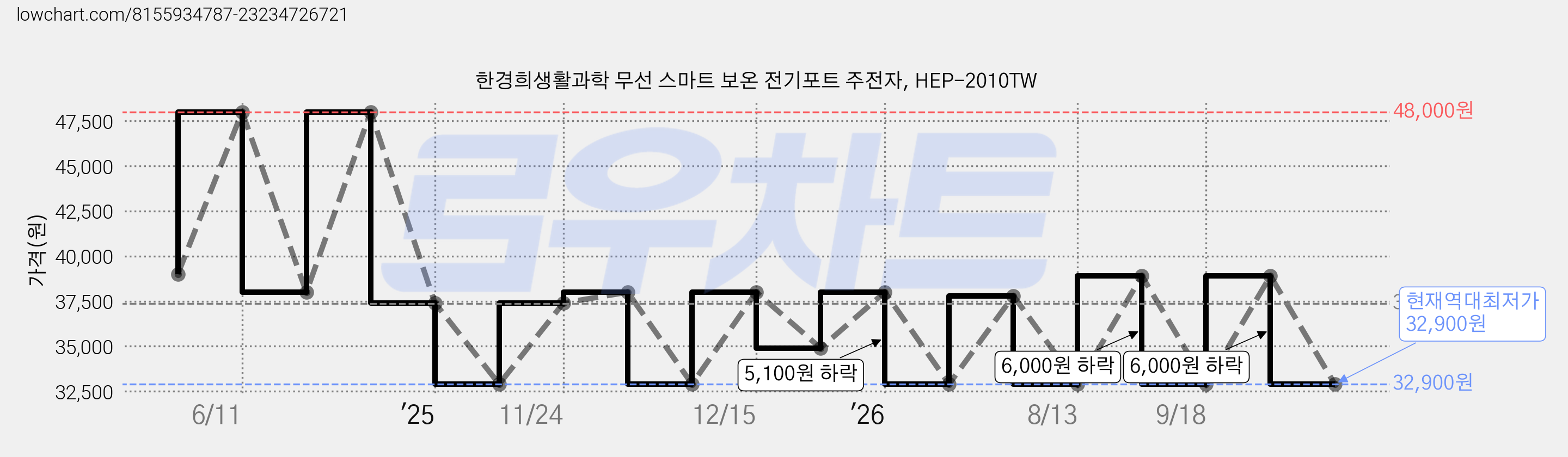 한경희생활과학 무선 스마트 보온 전기포트 주전자, HEP-2010TW 가격 변동 차트, 현재가 32,900원, 역대최저가