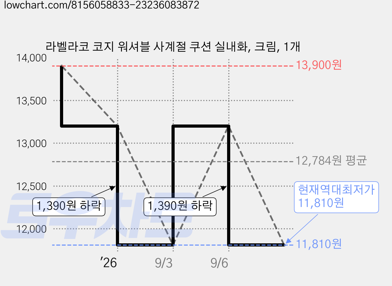 라벨라코 코지 워셔블 사계절 쿠션 실내화, 크림, 1개 가격 변동 차트, 현재가 11,810원, 역대최저가
