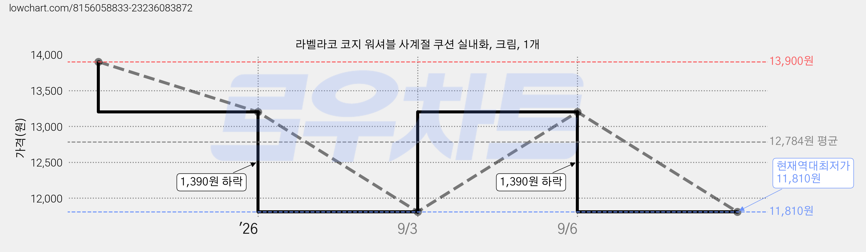 라벨라코 코지 워셔블 사계절 쿠션 실내화, 크림, 1개 가격 변동 차트, 현재가 11,810원, 역대최저가