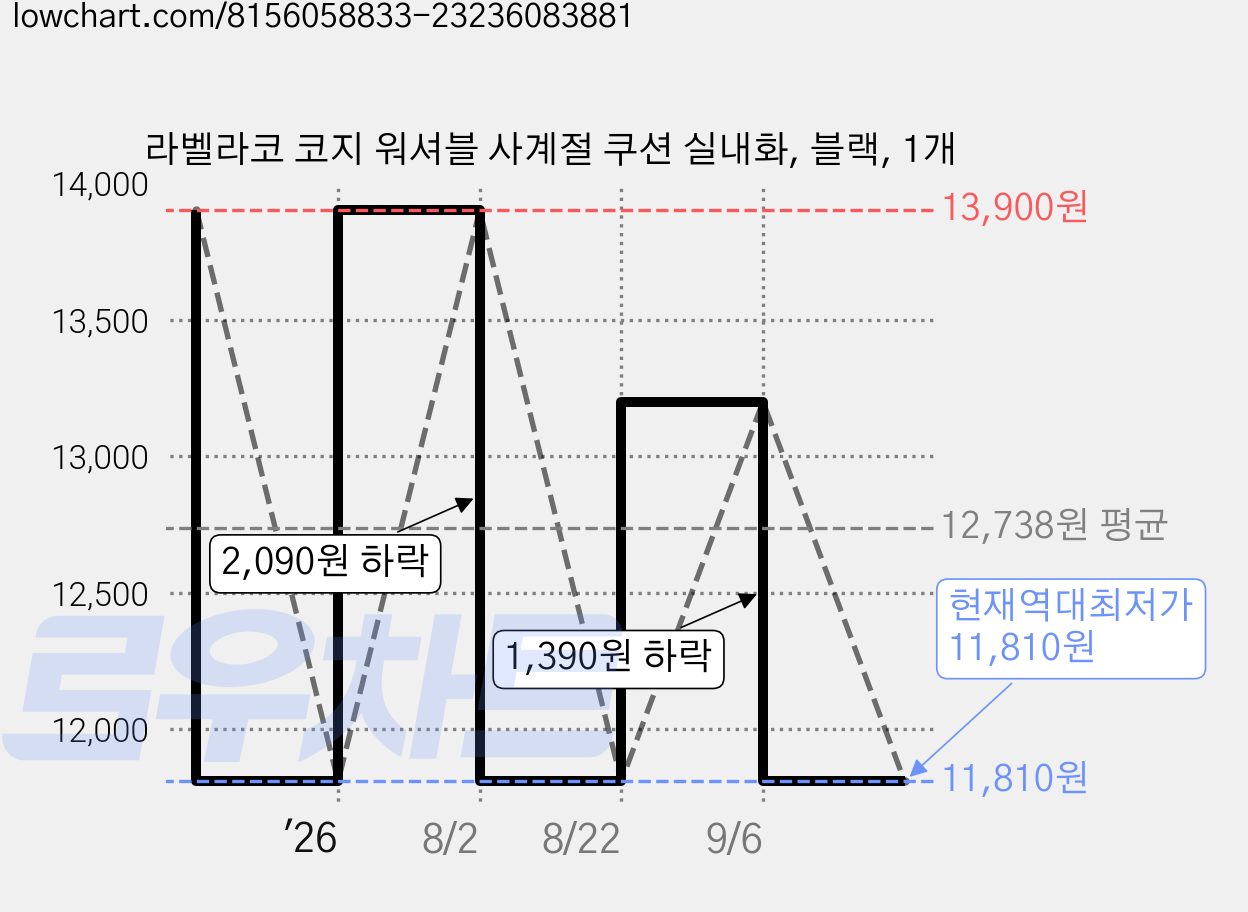 라벨라코 코지 워셔블 사계절 쿠션 실내화, 블랙, 1개 가격 변동 차트, 현재가 11,810원, 역대최저가