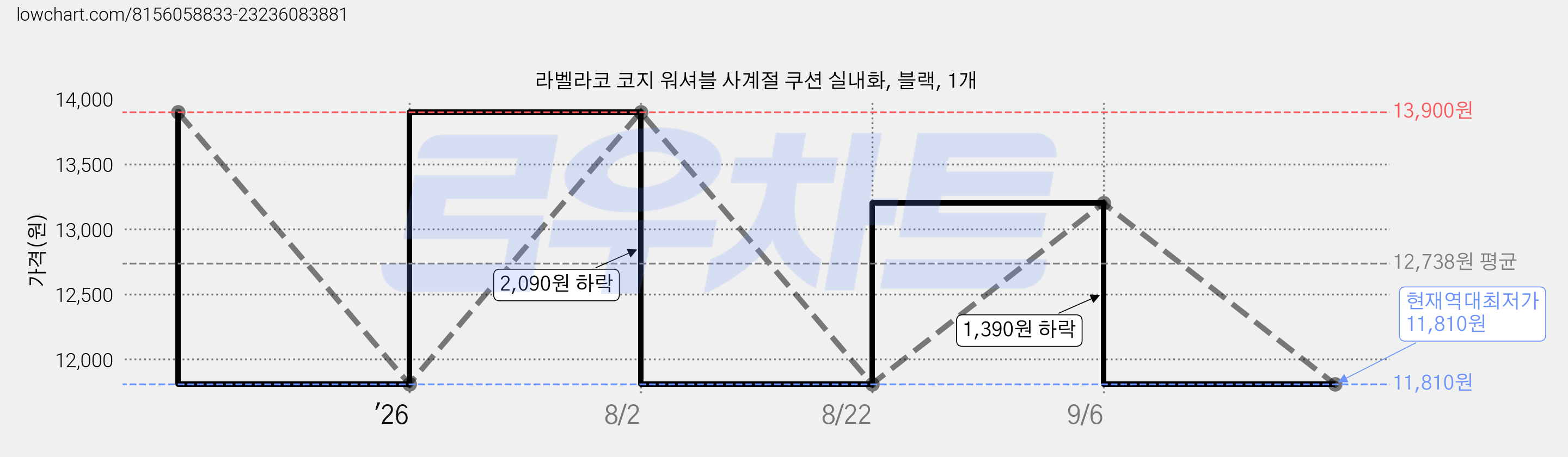 라벨라코 코지 워셔블 사계절 쿠션 실내화, 블랙, 1개 가격 변동 차트, 현재가 11,810원, 역대최저가