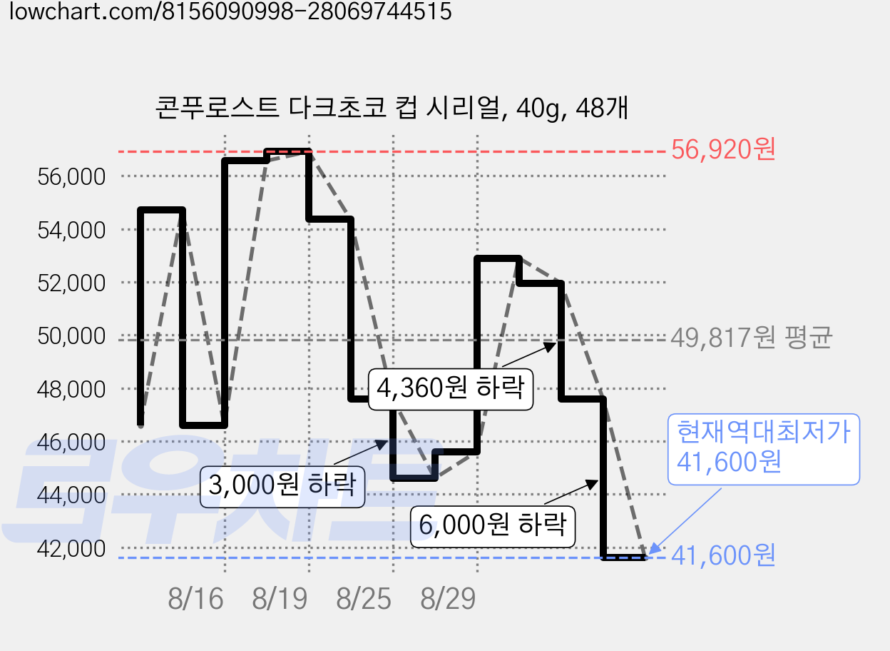 콘푸로스트 다크초코 컵 시리얼, 40g, 48개 가격 변동 차트, 현재가 41,600원, 역대최저가