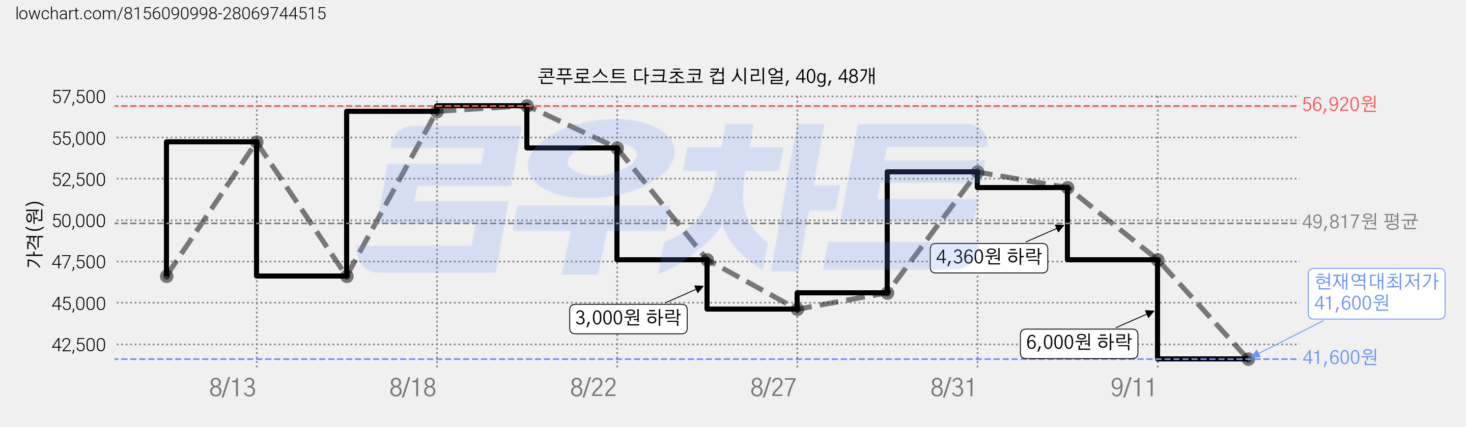 콘푸로스트 다크초코 컵 시리얼, 40g, 48개 가격 변동 차트, 현재가 41,600원, 역대최저가