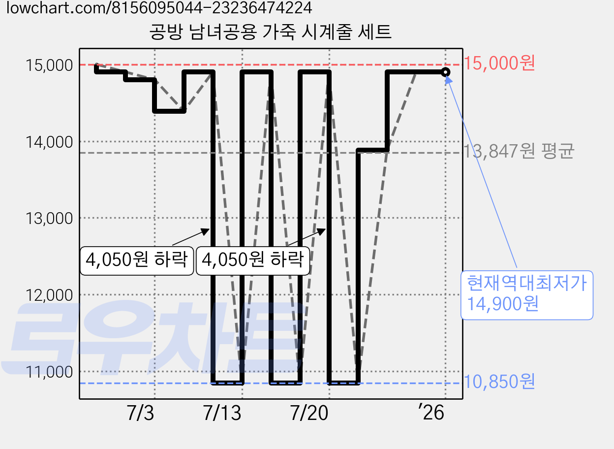 공방 남녀공용 가죽 시계줄 세트 가격 변동 차트, 현재가 14,900원, 역대최저가