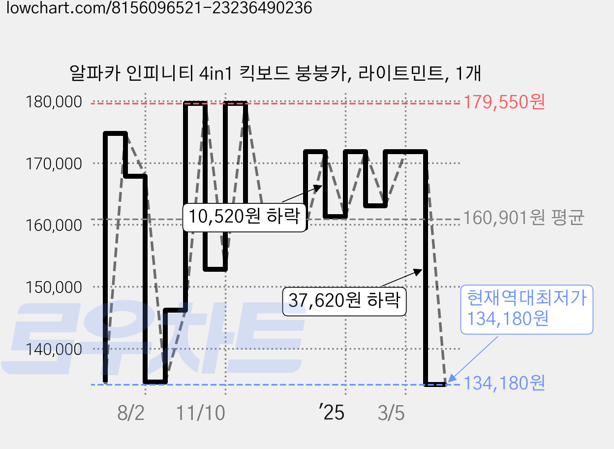 알파카 인피니티 4in1 킥보드 붕붕카, 라이트민트, 1개 가격 변동 차트, 현재가 134,180원, 역대최저가