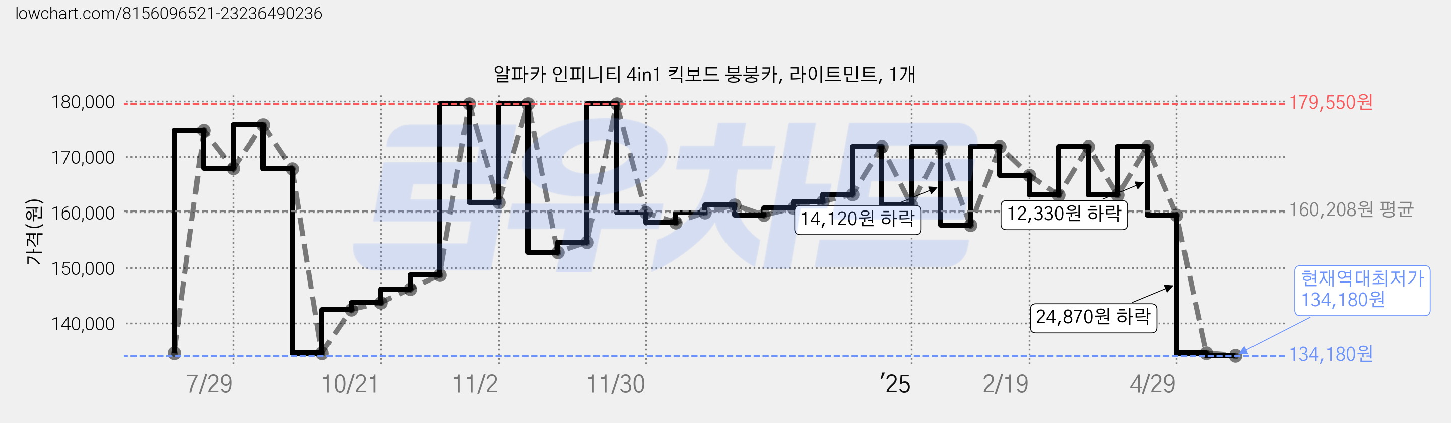 알파카 인피니티 4in1 킥보드 붕붕카, 라이트민트, 1개 가격 변동 차트, 현재가 134,180원, 역대최저가