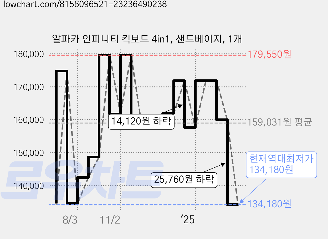 알파카 인피니티 킥보드 4in1, 샌드베이지, 1개 가격 변동 차트, 현재가 134,180원, 역대최저가