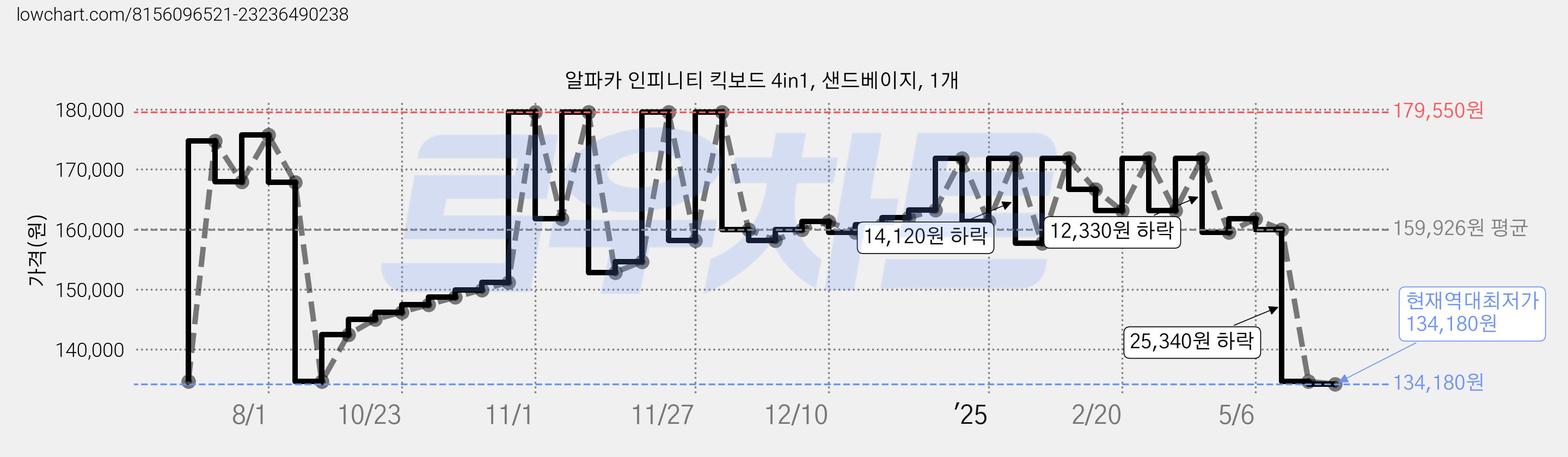 알파카 인피니티 킥보드 4in1, 샌드베이지, 1개 가격 변동 차트, 현재가 134,180원, 역대최저가