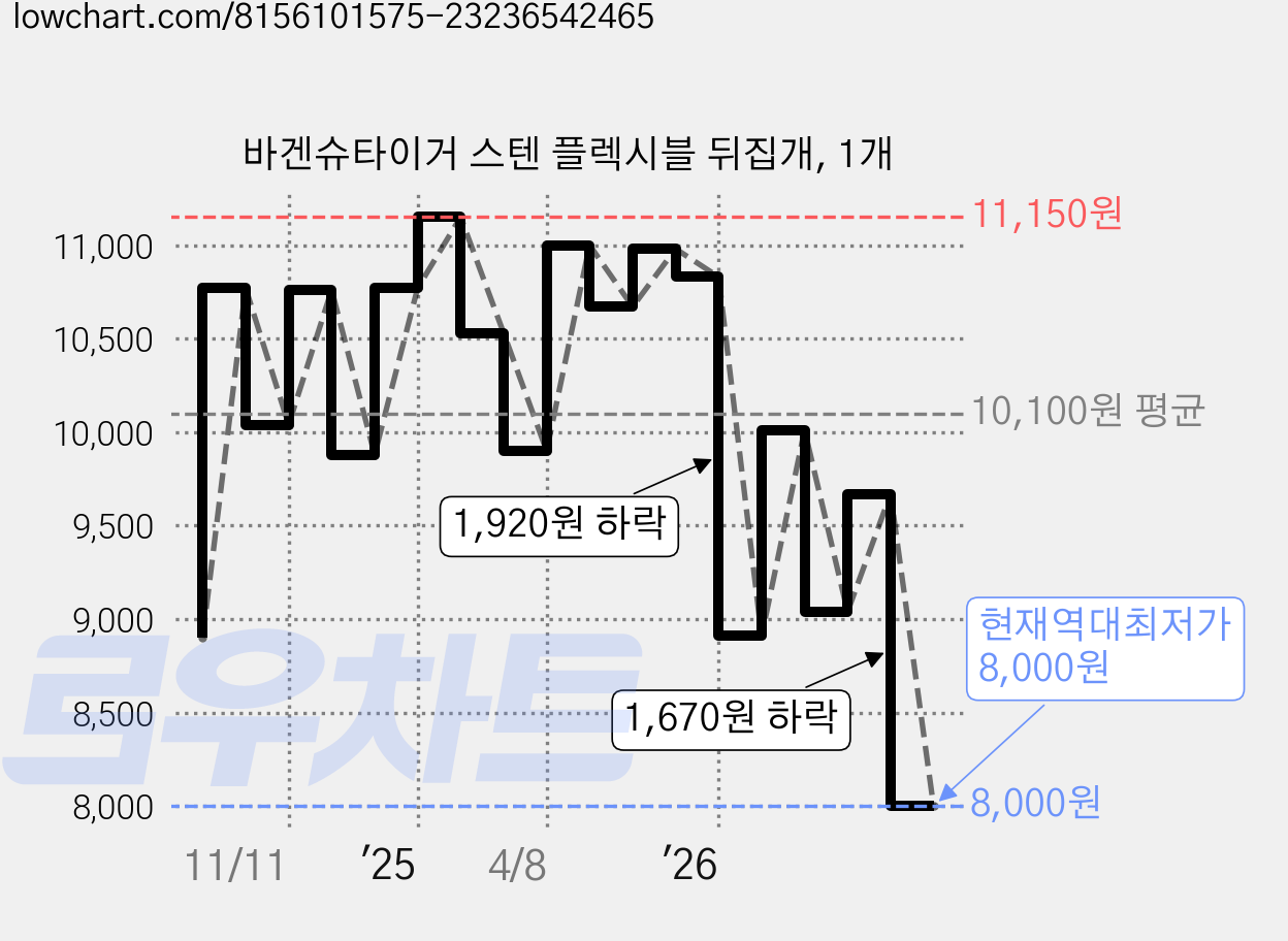 바겐슈타이거 스텐 플렉시블 뒤집개, 1개 가격 변동 차트, 현재가 8,000원, 역대최저가