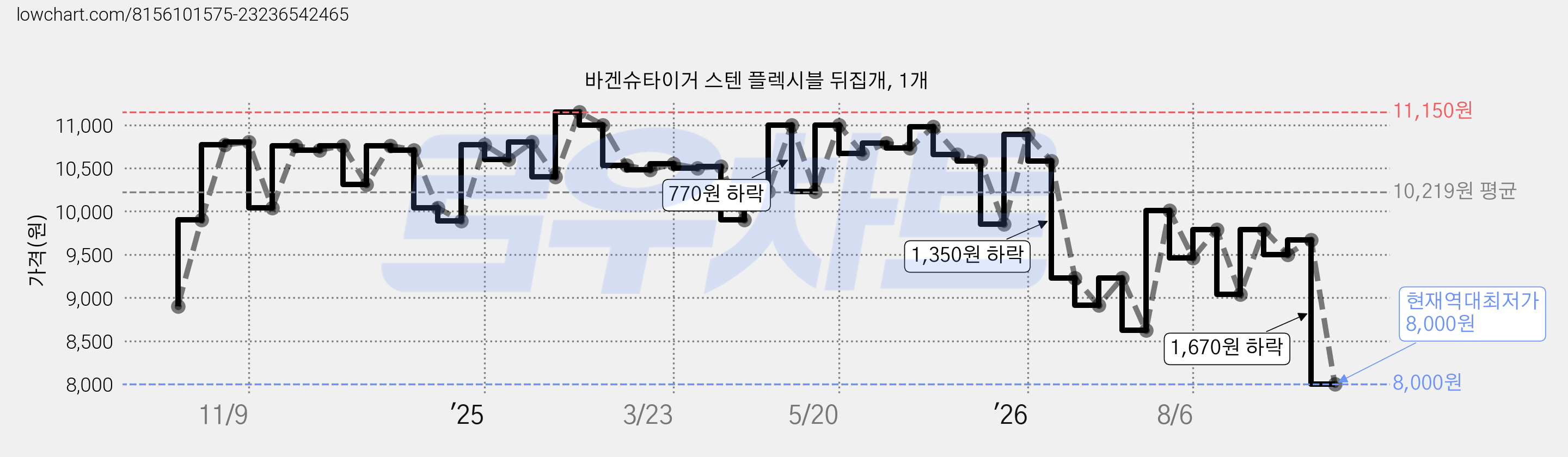 바겐슈타이거 스텐 플렉시블 뒤집개, 1개 가격 변동 차트, 현재가 8,000원, 역대최저가