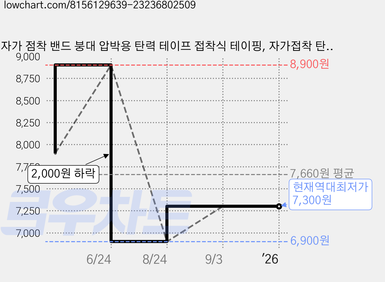 자가 점착 밴드 붕대 압박용 탄력 테이프 접착식 테이핑, 자가접착 탄력밴드 붕대 5cm, 1개, 5개입 가격 변동 차트, 현재가 7,300원, 역대최저가
