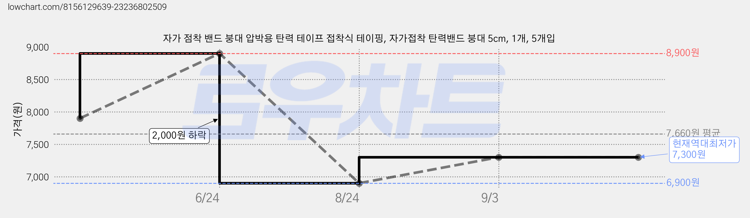 자가 점착 밴드 붕대 압박용 탄력 테이프 접착식 테이핑, 자가접착 탄력밴드 붕대 5cm, 1개, 5개입 가격 변동 차트, 현재가 7,300원, 역대최저가
