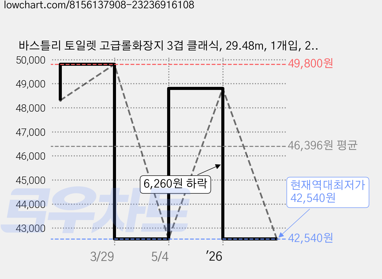 바스틀리 토일렛 고급롤화장지 3겹 클래식, 29.48m, 1개입, 24개 가격 변동 차트, 현재가 42,540원, 역대최저가
