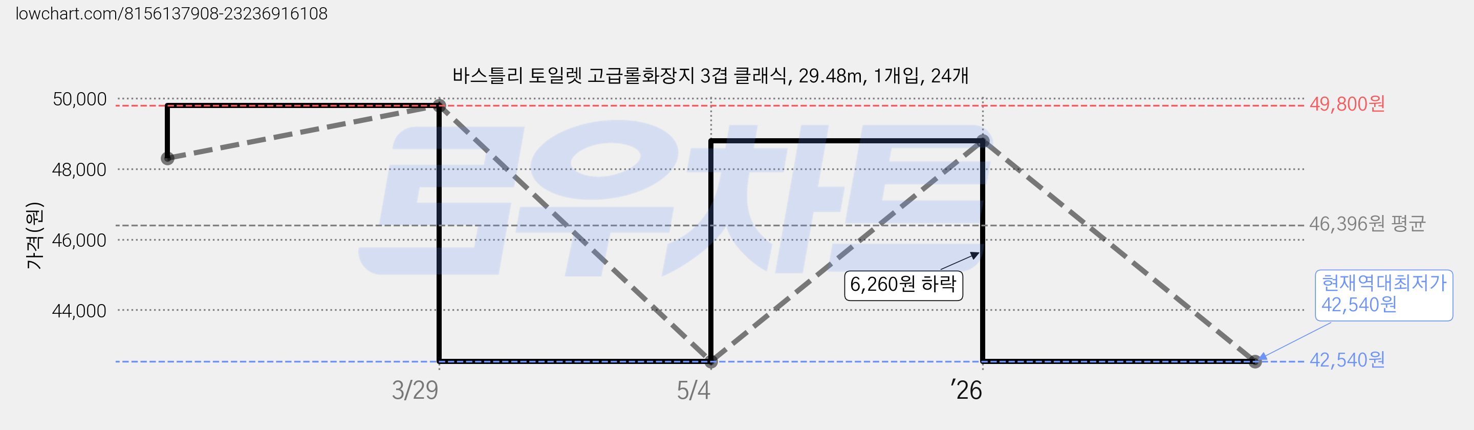 바스틀리 토일렛 고급롤화장지 3겹 클래식, 29.48m, 1개입, 24개 가격 변동 차트, 현재가 42,540원, 역대최저가