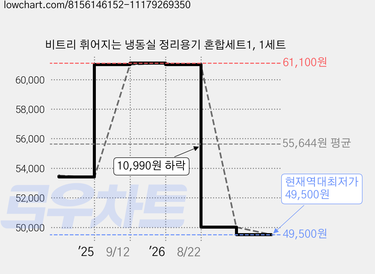 비트리 휘어지는 냉동실 정리용기 혼합세트1, 1세트 가격 변동 차트, 현재가 49,500원, 역대최저가