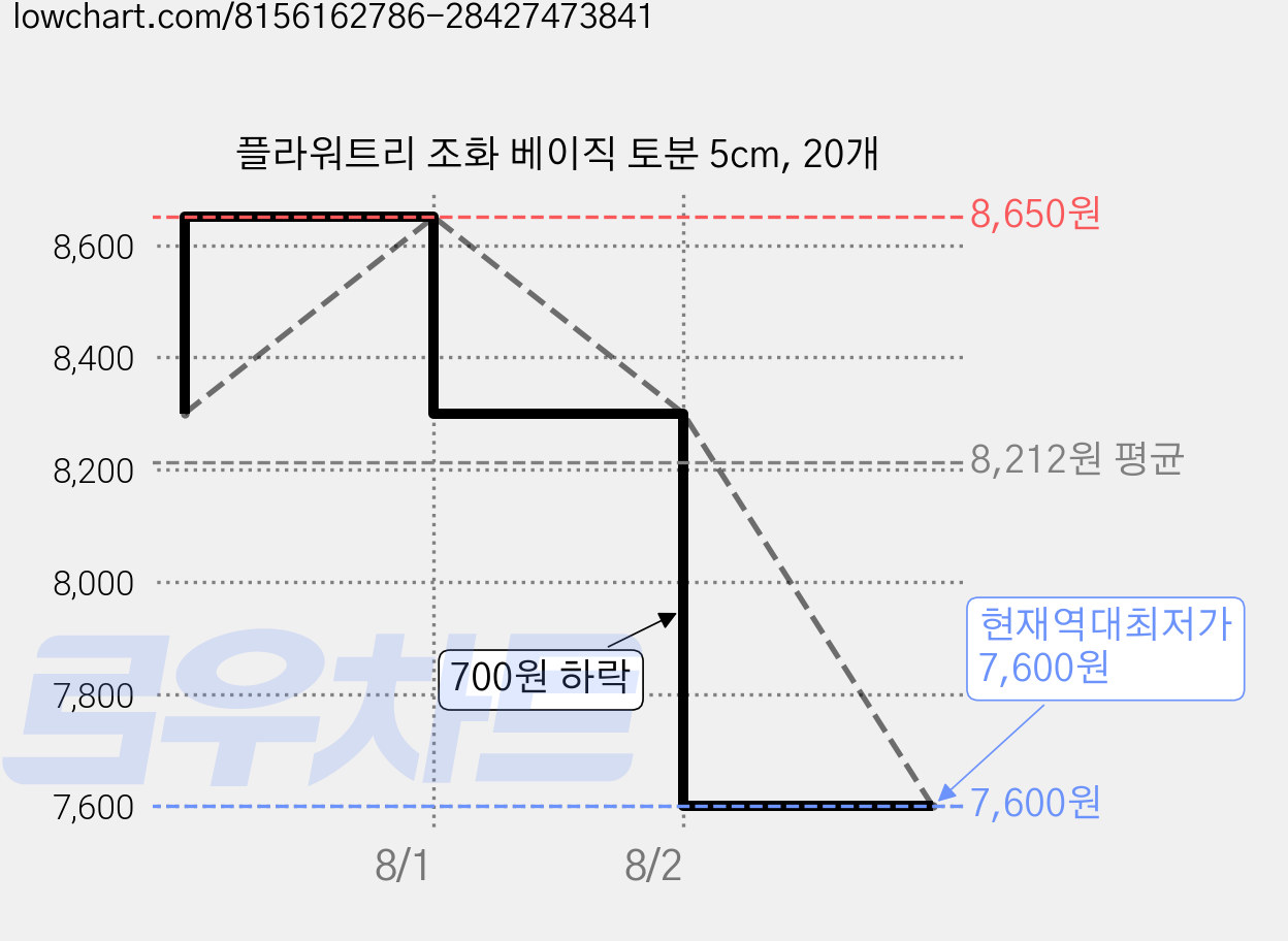 플라워트리 조화 베이직 토분 5cm, 20개 가격 변동 차트, 현재가 7,600원, 역대최저가