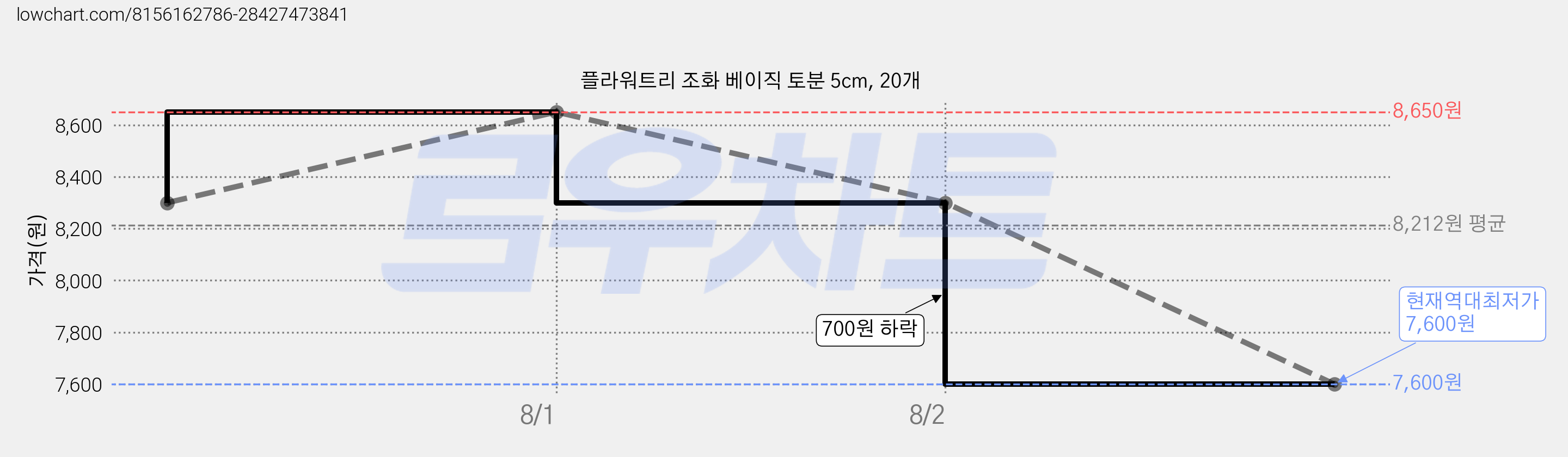 플라워트리 조화 베이직 토분 5cm, 20개 가격 변동 차트, 현재가 7,600원, 역대최저가