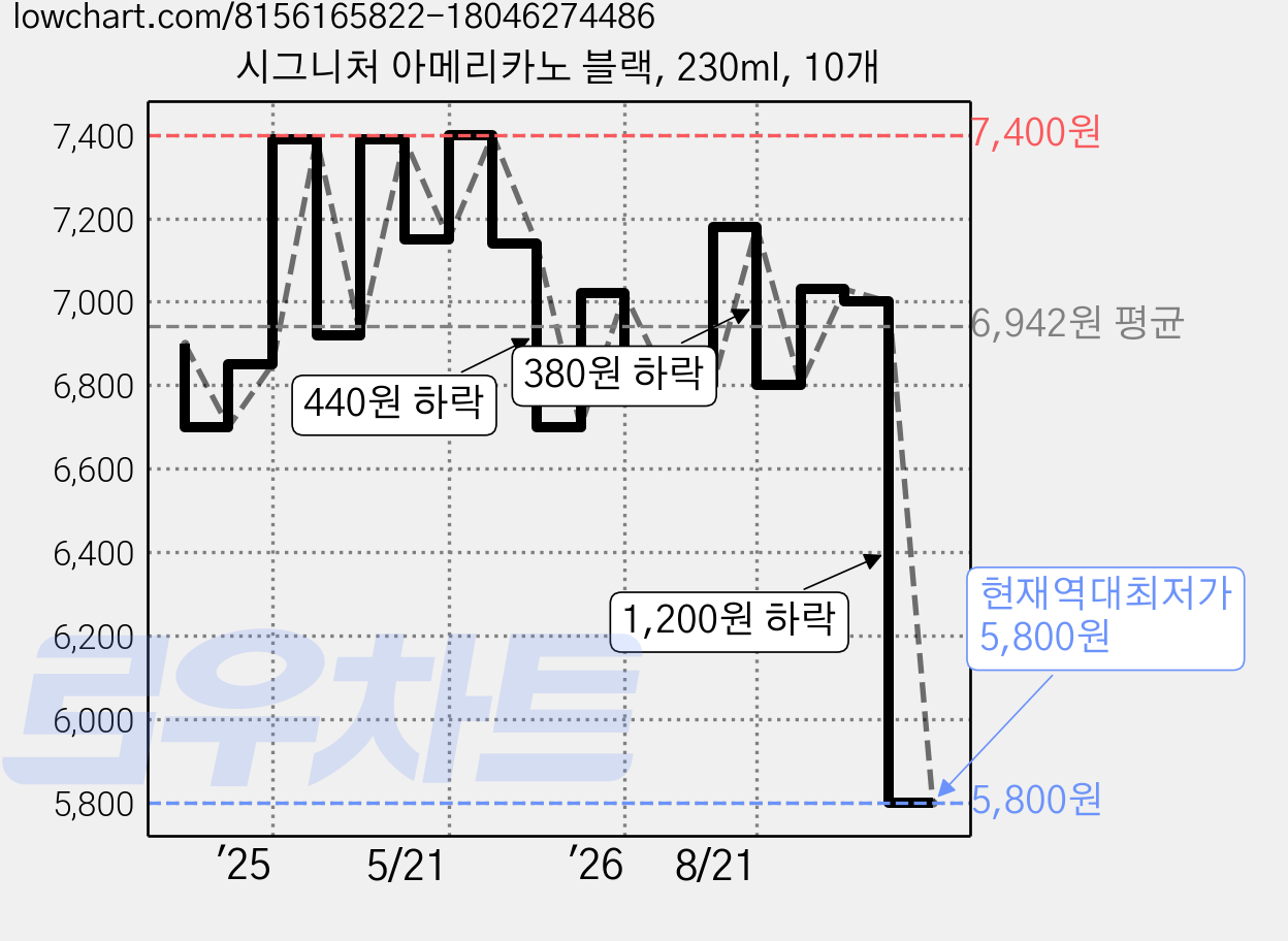 시그니처 아메리카노 블랙, 230ml, 10개 가격 변동 차트, 현재가 5,800원, 역대최저가
