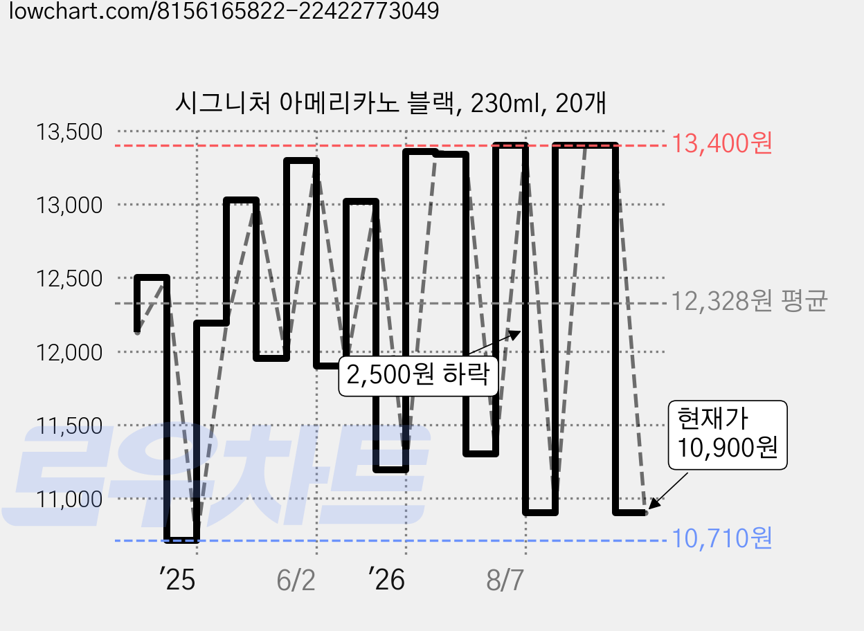 시그니처 아메리카노 블랙, 230ml, 20개 가격 변동 차트, 현재가 10,900원, 관측 최저가 10,710원