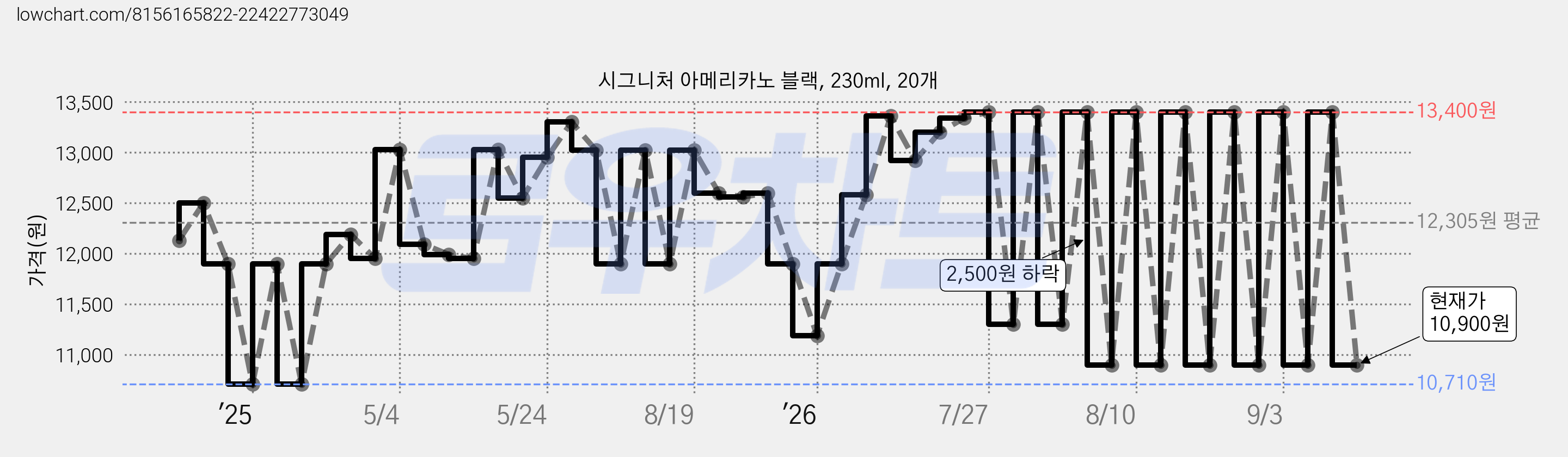 시그니처 아메리카노 블랙, 230ml, 20개 가격 변동 차트, 현재가 10,900원, 관측 최저가 10,710원