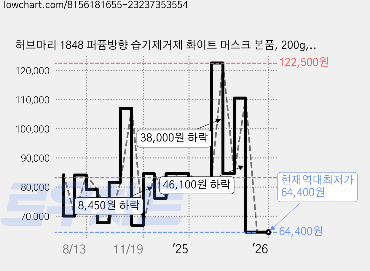 허브마리 1848 퍼퓸방향 습기제거제 화이트 머스크 본품, 200g, 40개 가격 변동 차트, 현재가 64,400원, 역대최저가