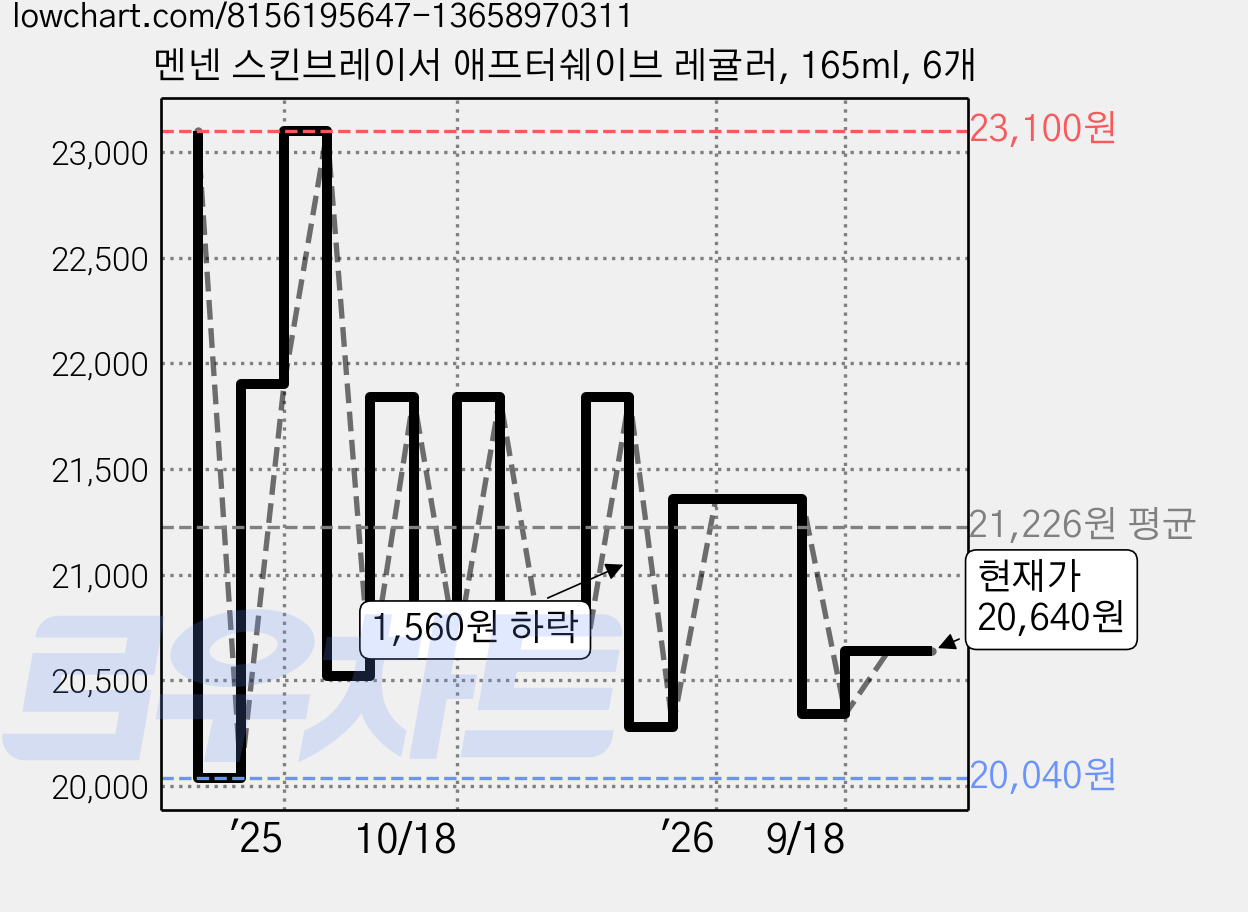 멘넨 스킨브레이서 애프터쉐이브 레귤러, 165ml, 6개 가격 변동 차트, 현재가 20,640원, 관측 최저가 19,920원