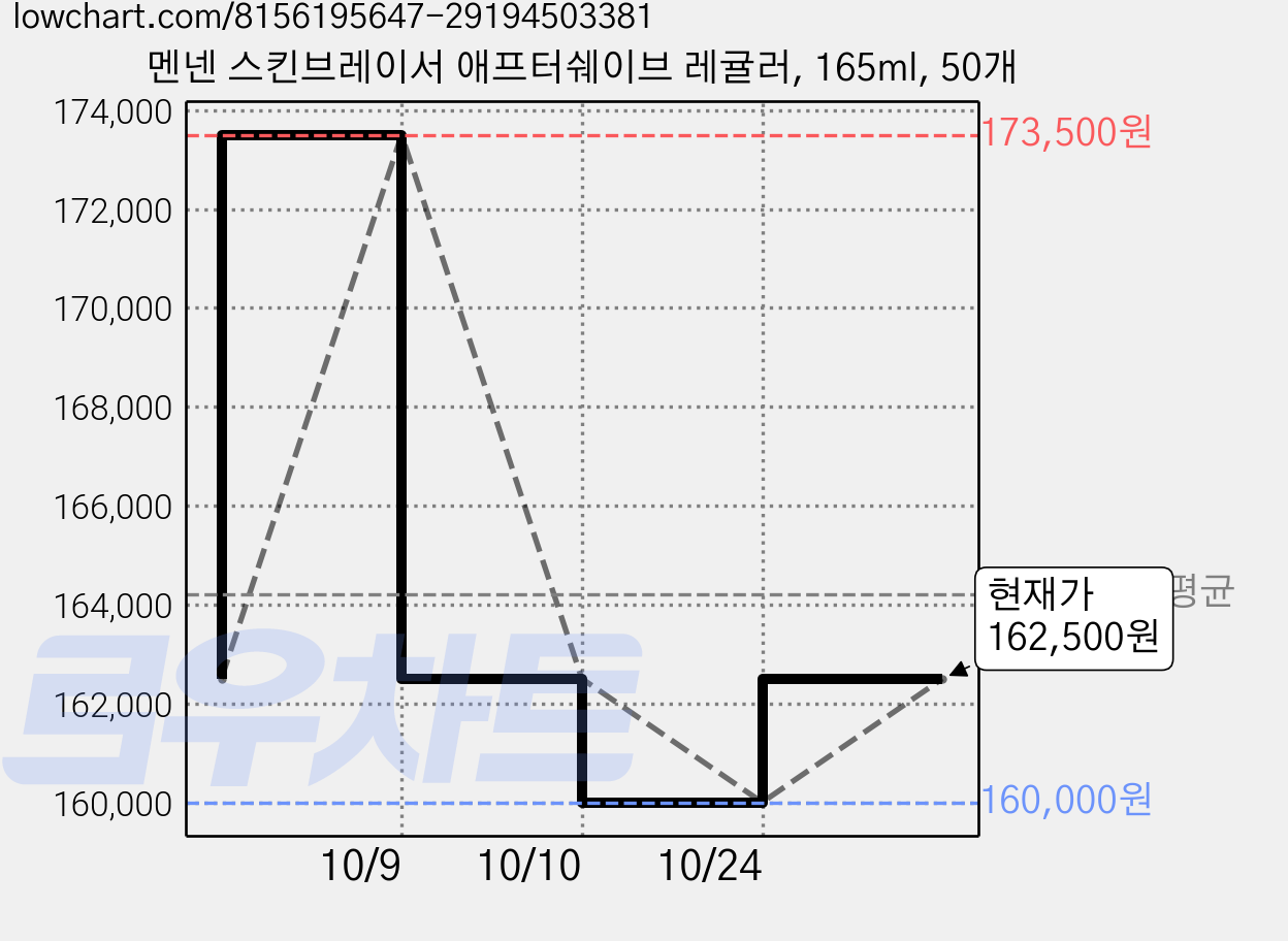 멘넨 스킨브레이서 애프터쉐이브 레귤러, 165ml, 50개 가격 변동 차트, 현재가 162,500원, 관측 최저가 160,000원