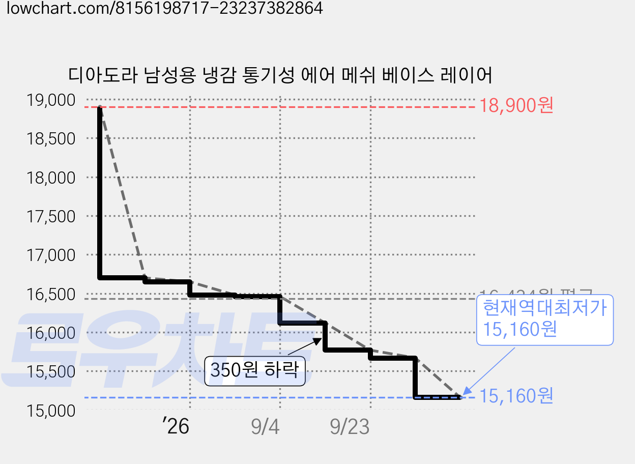 디아도라 남성용 냉감 통기성 에어 메쉬 베이스 레이어 가격 변동 차트, 현재가 15,160원, 역대최저가